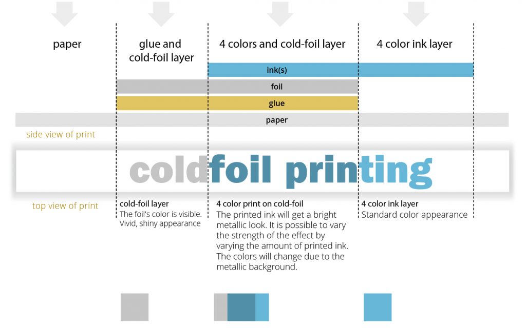 cold foil printing process