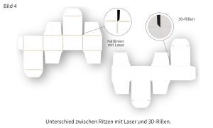 Unterschied zwischen Ritzen mit Laser und 3D-Rillen.